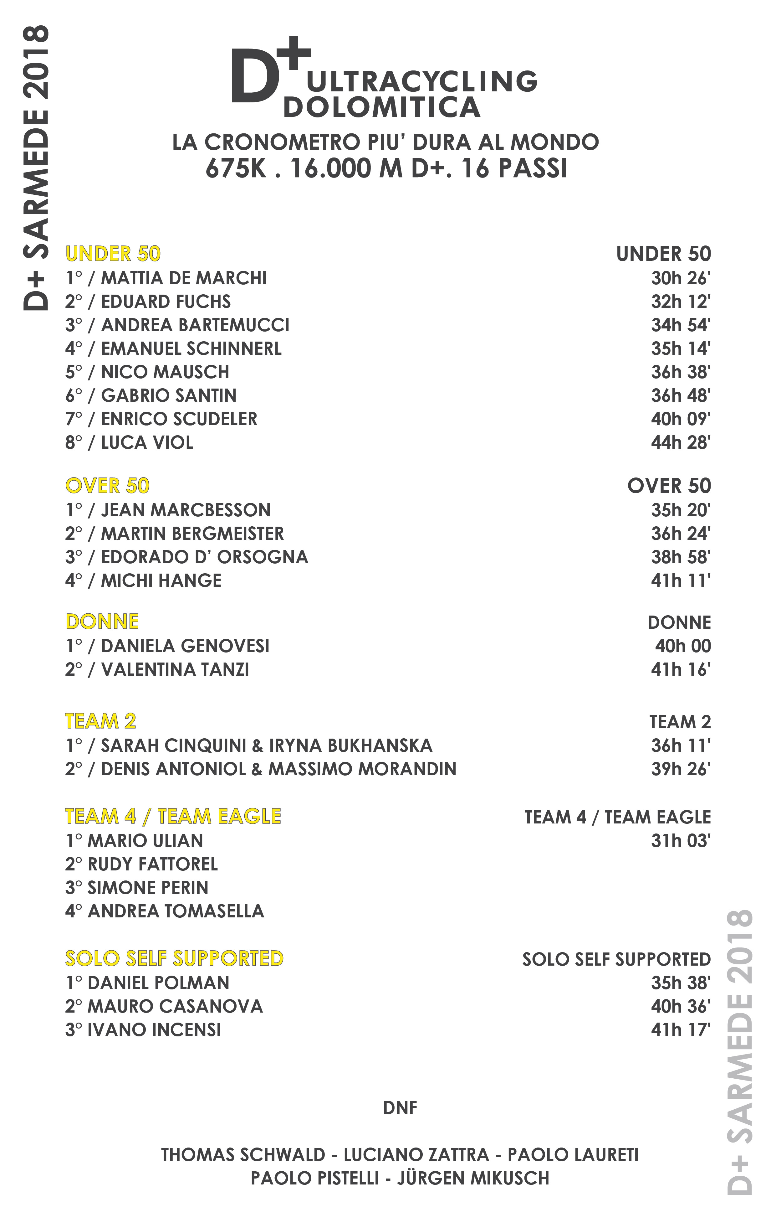 Ultracycling Dolomitica - lassifica 2018