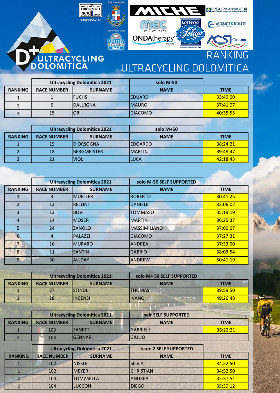 base classifica ultracycling dolomitica 2021